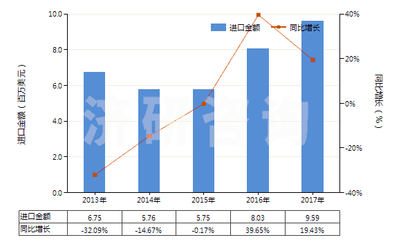 2013-2017年中國鞣酸及其鹽、醚、酯和其他衍生物(HS32019090)進口總額及增速統(tǒng)計